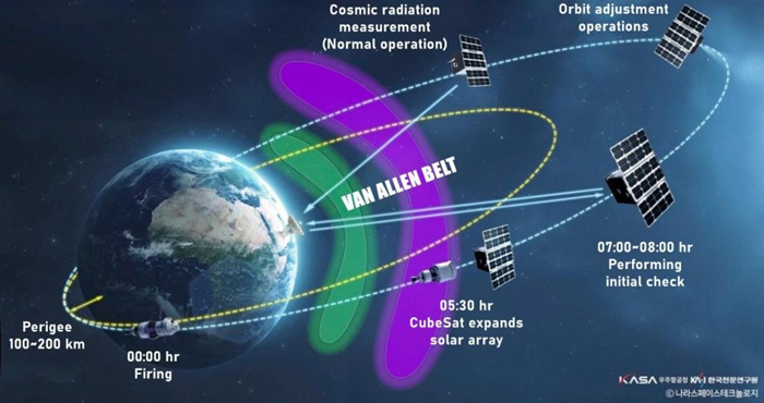SteamJet Thruster Selected for NASA's Artemis II CubeSat Critical Orbit Correction