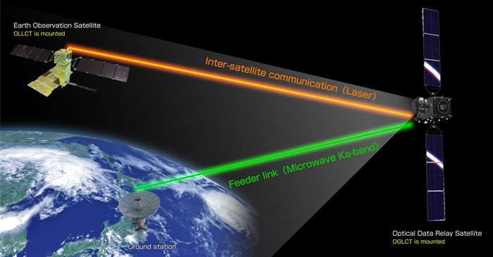 JAXA and NEC Showcase Optical Inter-Satellite Data Transmission