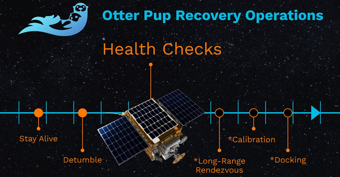 Starfish Space Successfully Conducts Rendezvous Between Otter Pup and D-Orbit’s ION Spacecraft
