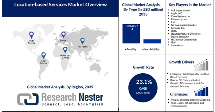 Location Based-Services Market Set for 23.1% Growth Driven by Mobile and Geospatial Tech