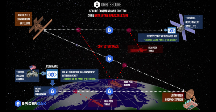 SpiderOak Awarded a Contract by U.S. Defense Innovation Unit to Deliver OrbitSecure Zero-Trust Protocol On-orbit