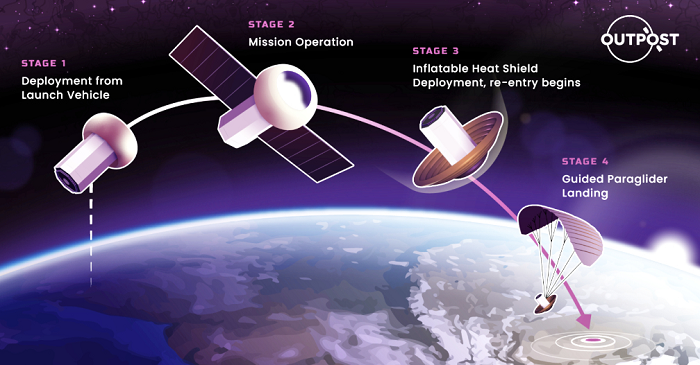 Outpost Awarded Phase 2 SBIR Contract from NASA to Advance its Cargo Return System