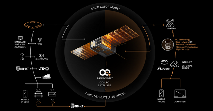 OQ Receives $13 Million Funding to Develop 5G Satellite for Luxembourg, Saudi Arabia, and Greece